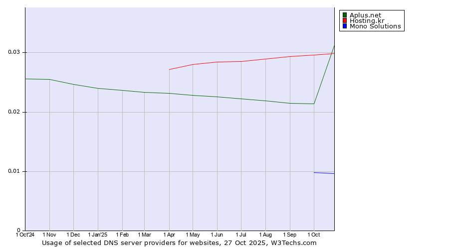 Historical trends in the usage of Hosting.kr vs. Aplus.net vs. Mono Solutions