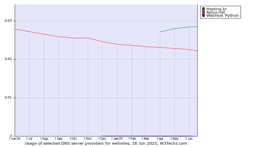Historical trends in the usage of Hosting.kr vs. Aplus.net vs. Webhost Python