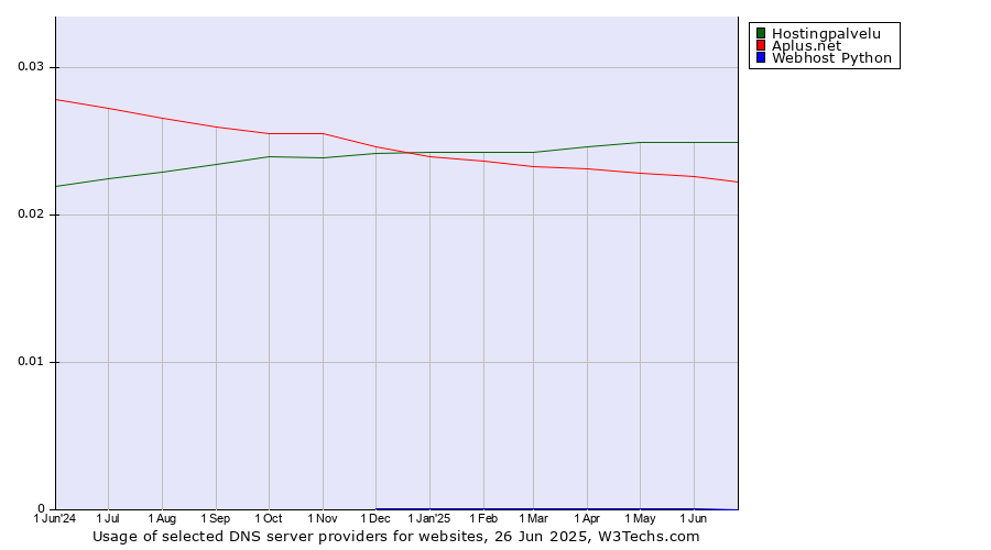Historical trends in the usage of Hostingpalvelu vs. Aplus.net vs. Webhost Python