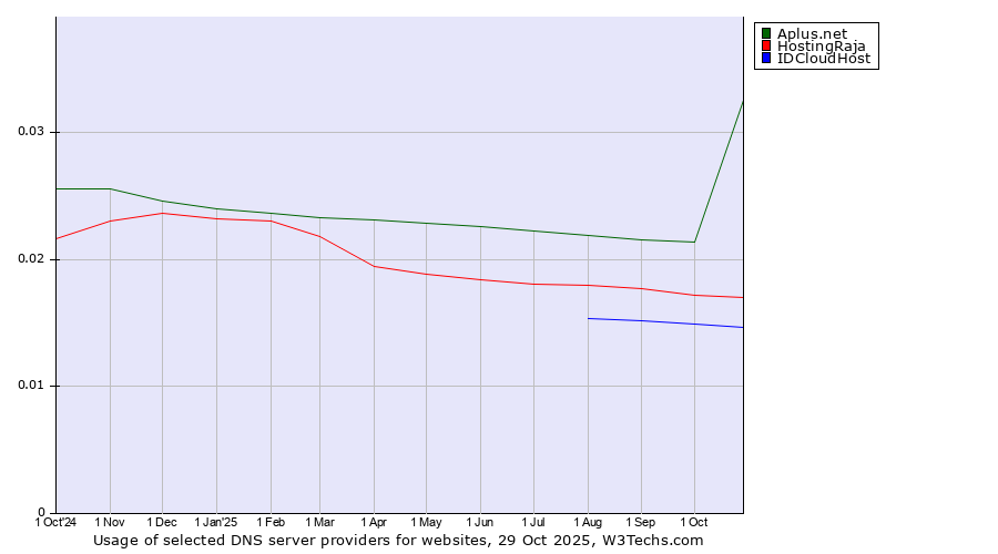 Historical trends in the usage of Aplus.net vs. HostingRaja vs. IDCloudHost