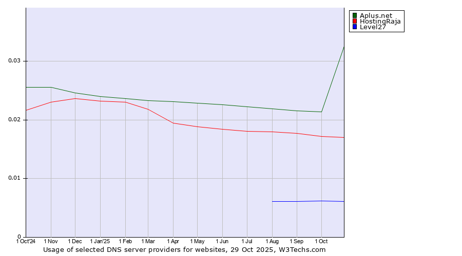 Historical trends in the usage of Aplus.net vs. HostingRaja vs. Level27
