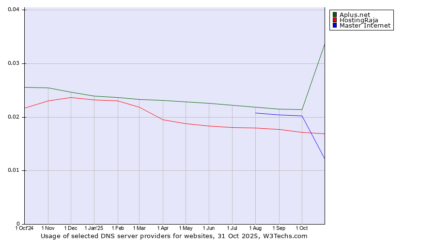 Historical trends in the usage of Aplus.net vs. HostingRaja vs. Master Internet