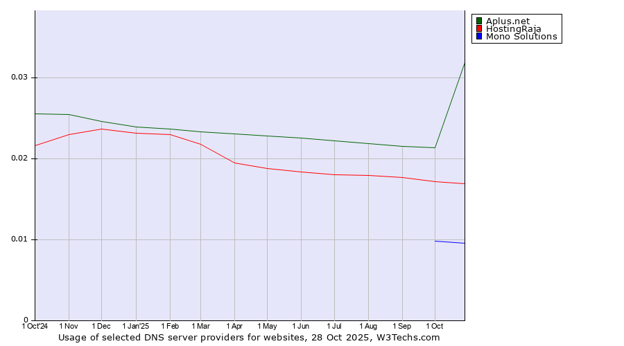 Historical trends in the usage of Aplus.net vs. HostingRaja vs. Mono Solutions
