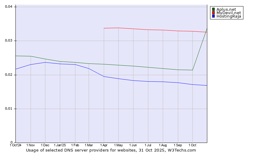 Historical trends in the usage of MyDevil.net vs. Aplus.net vs. HostingRaja
