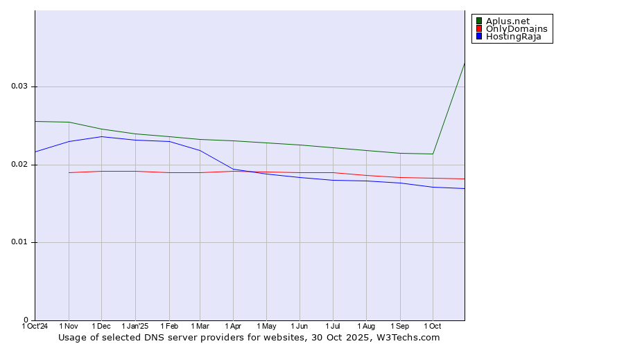 Historical trends in the usage of Aplus.net vs. OnlyDomains vs. HostingRaja