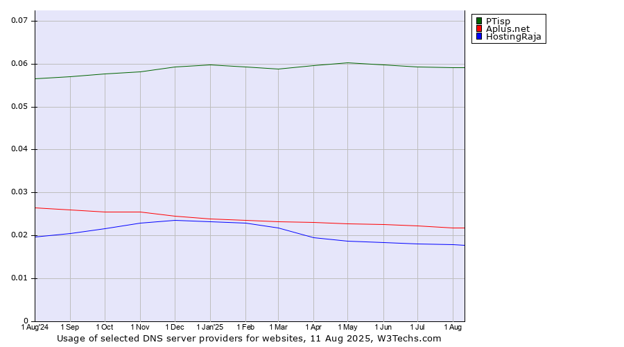 Historical trends in the usage of PTisp vs. Aplus.net vs. HostingRaja
