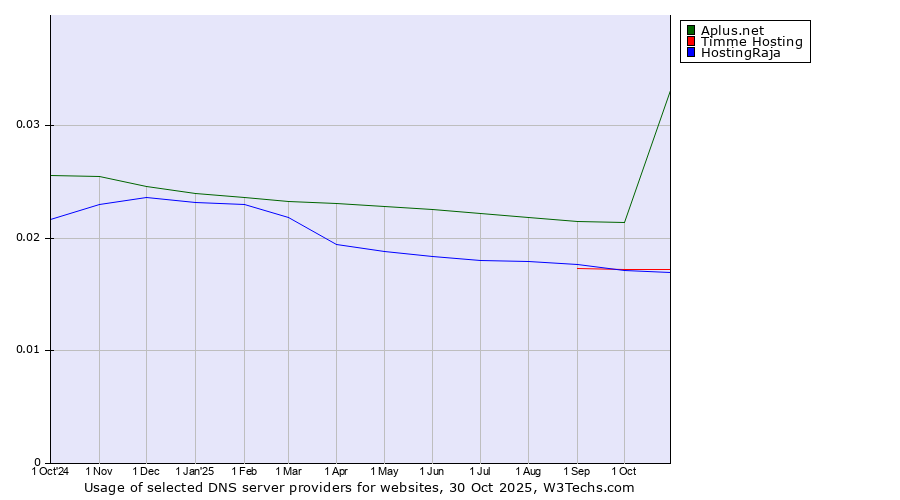 Historical trends in the usage of Aplus.net vs. Timme Hosting vs. HostingRaja