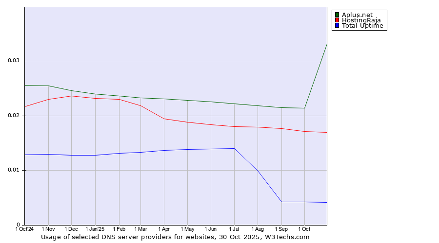 Historical trends in the usage of Aplus.net vs. HostingRaja vs. Total Uptime