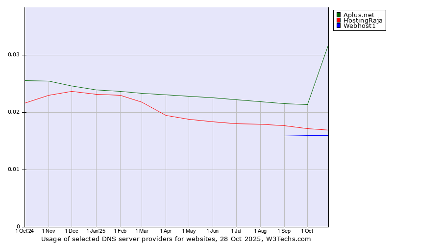 Historical trends in the usage of Aplus.net vs. HostingRaja vs. Webhost1