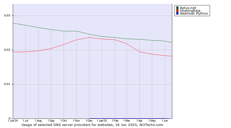Historical trends in the usage of Aplus.net vs. HostingRaja vs. Webhost Python