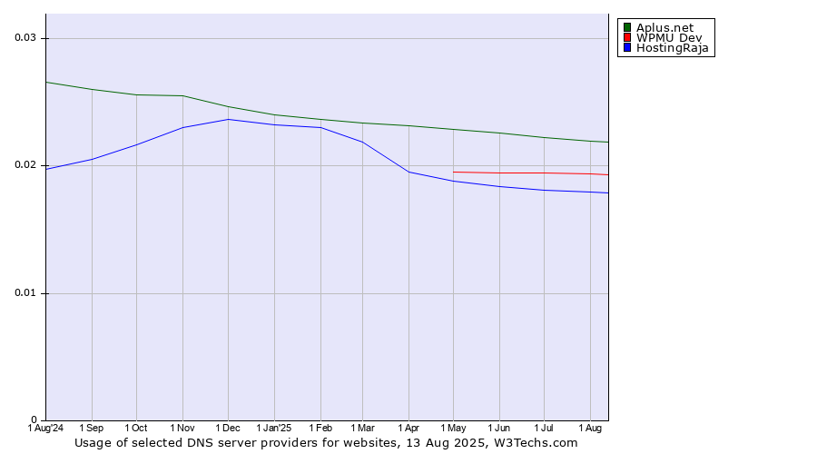 Historical trends in the usage of Aplus.net vs. WPMU Dev vs. HostingRaja