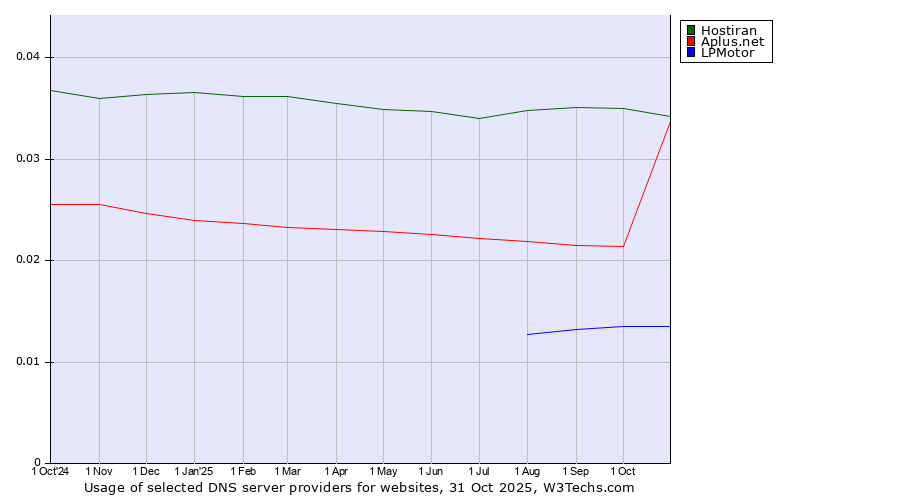 Historical trends in the usage of Hostiran vs. Aplus.net vs. LPMotor