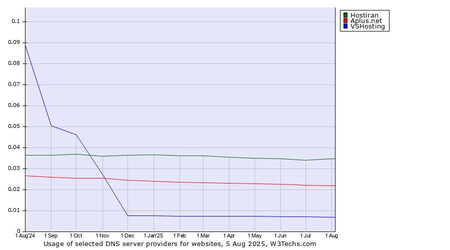 Historical trends in the usage of Hostiran vs. Aplus.net vs. VSHosting