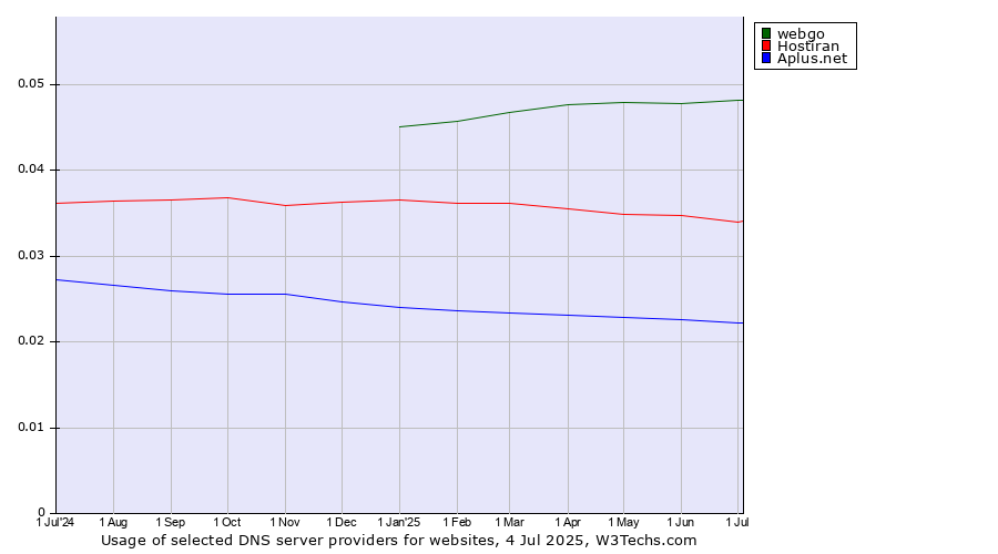 Historical trends in the usage of webgo vs. Hostiran vs. Aplus.net