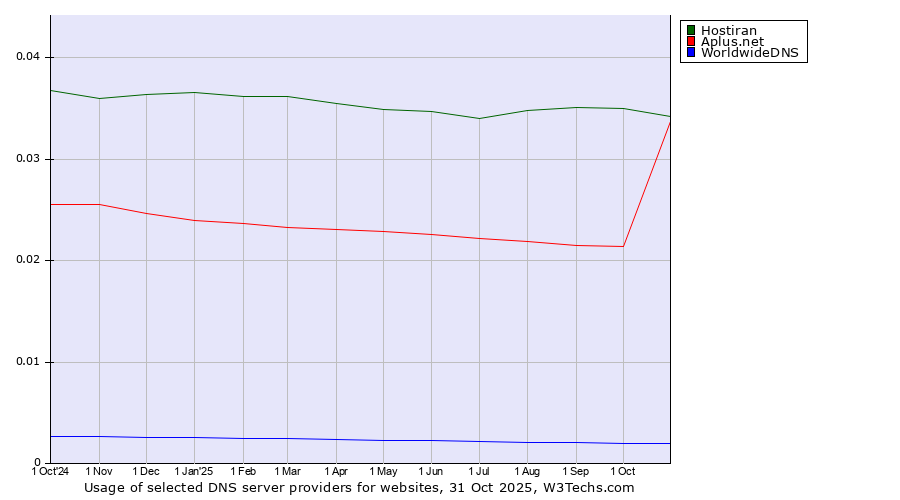 Historical trends in the usage of Hostiran vs. Aplus.net vs. WorldwideDNS