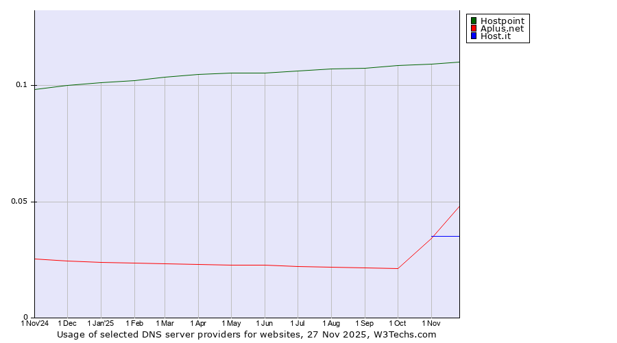Historical trends in the usage of Hostpoint vs. Aplus.net vs. Host.it