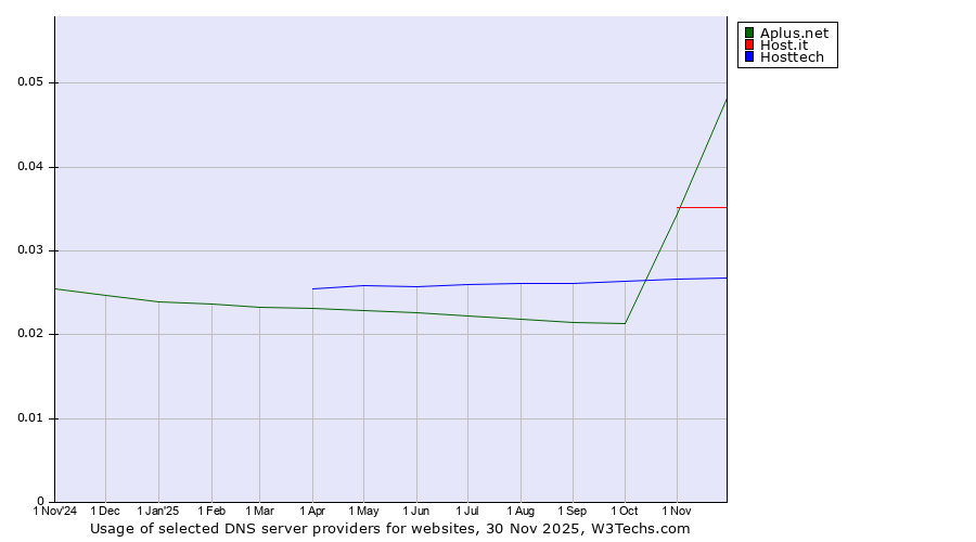 Historical trends in the usage of Aplus.net vs. Host.it vs. Hosttech