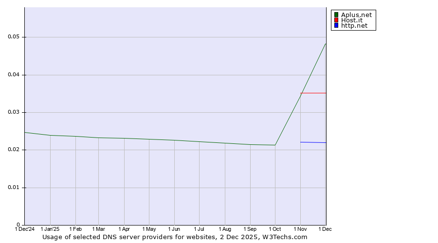 Historical trends in the usage of Aplus.net vs. Host.it vs. http.net