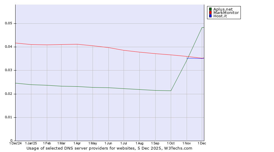 Historical trends in the usage of Aplus.net vs. MarkMonitor vs. Host.it