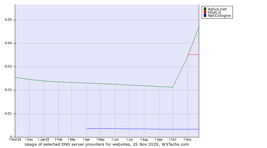 Historical trends in the usage of Aplus.net vs. Host.it vs. NetCologne