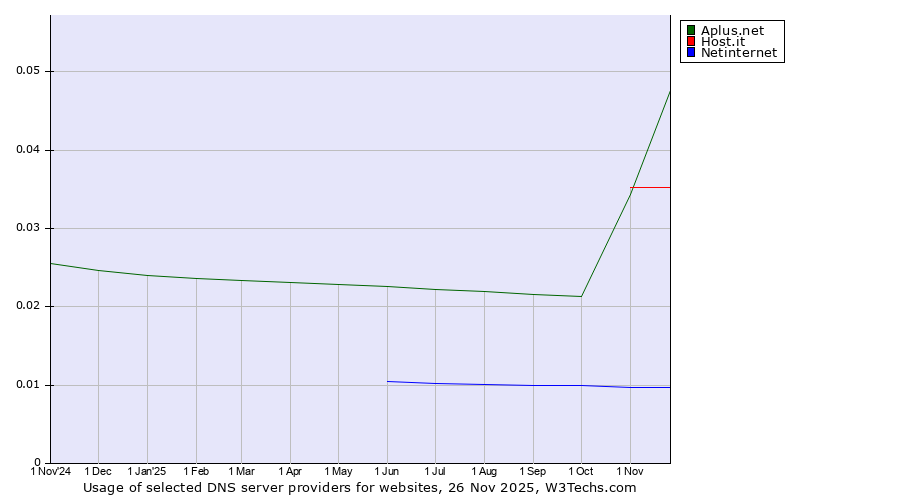 Historical trends in the usage of Aplus.net vs. Host.it vs. Netinternet