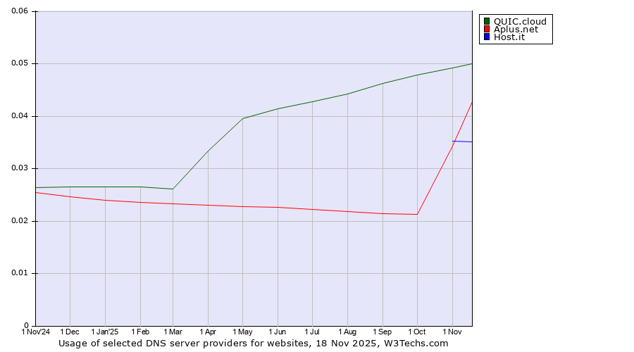 Historical trends in the usage of QUIC.cloud vs. Aplus.net vs. Host.it