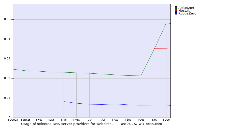 Historical trends in the usage of Aplus.net vs. Host.it vs. RcodeZero