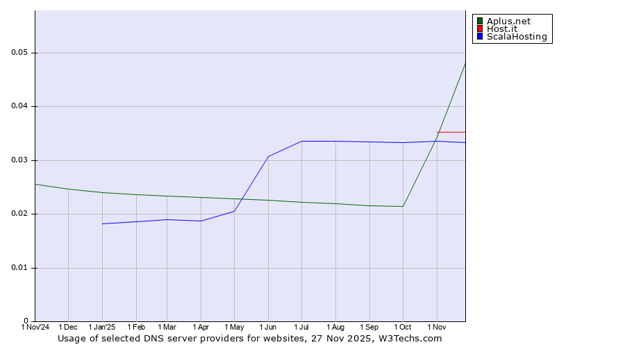 Historical trends in the usage of Aplus.net vs. Host.it vs. ScalaHosting