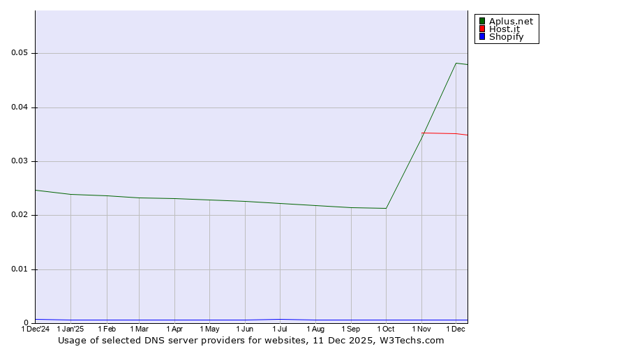 Historical trends in the usage of Aplus.net vs. Host.it vs. Shopify
