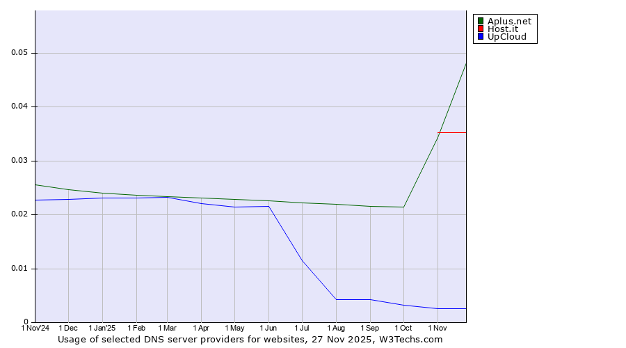 Historical trends in the usage of Aplus.net vs. Host.it vs. UpCloud
