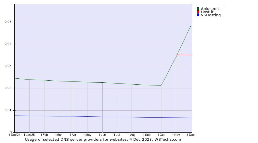 Historical trends in the usage of Aplus.net vs. Host.it vs. VSHosting