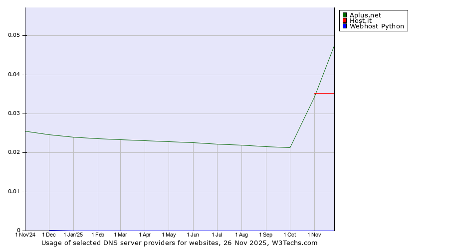 Historical trends in the usage of Aplus.net vs. Host.it vs. Webhost Python