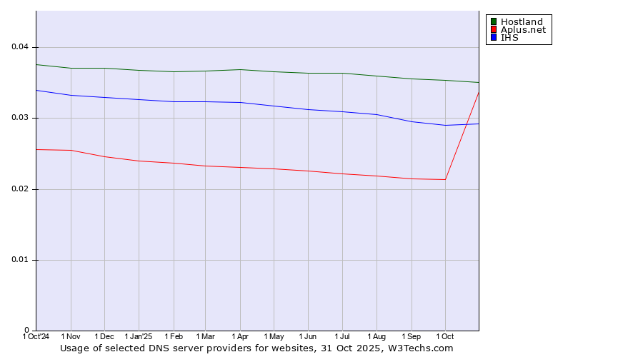 Historical trends in the usage of Hostland vs. IHS vs. Aplus.net