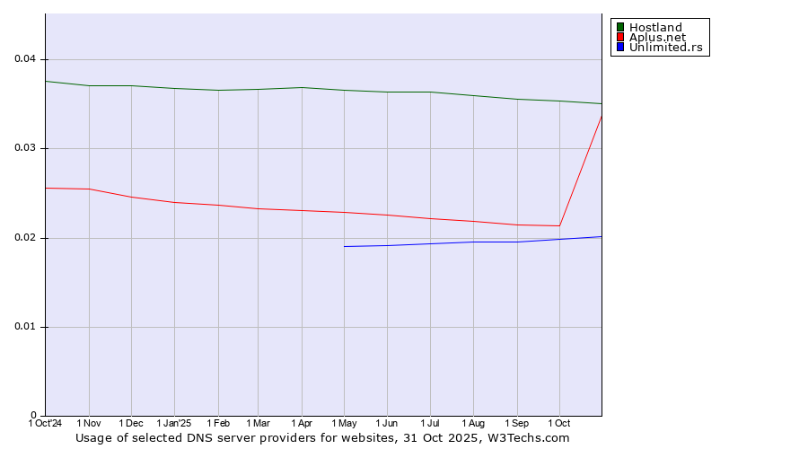 Historical trends in the usage of Hostland vs. Aplus.net vs. Unlimited.rs