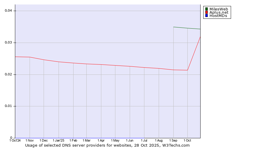 Historical trends in the usage of MilesWeb vs. Aplus.net vs. HostMDs