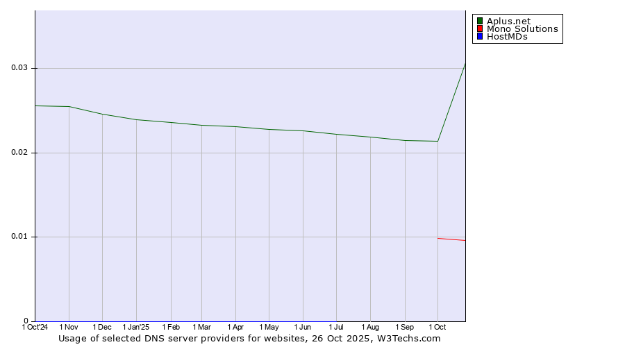 Historical trends in the usage of Aplus.net vs. Mono Solutions vs. HostMDs