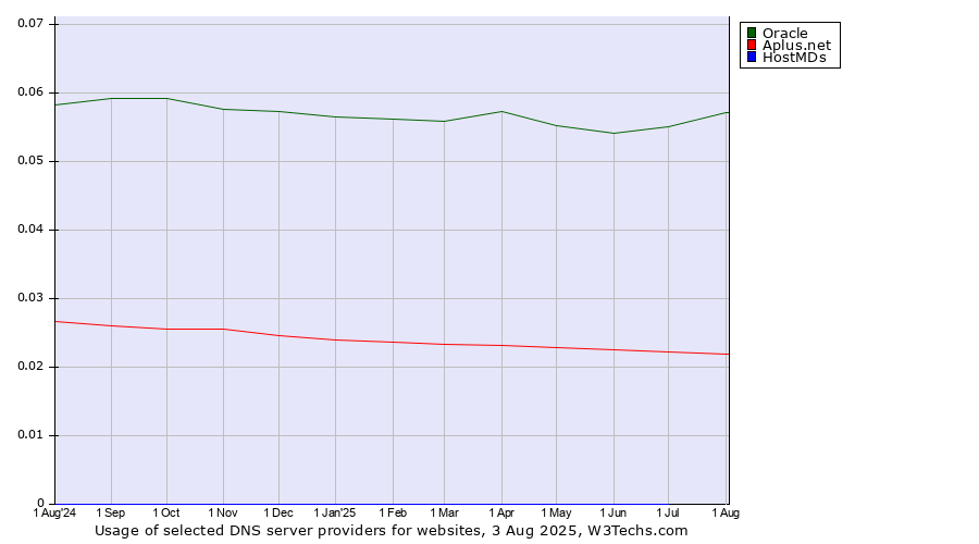 Historical trends in the usage of Oracle vs. Aplus.net vs. HostMDs