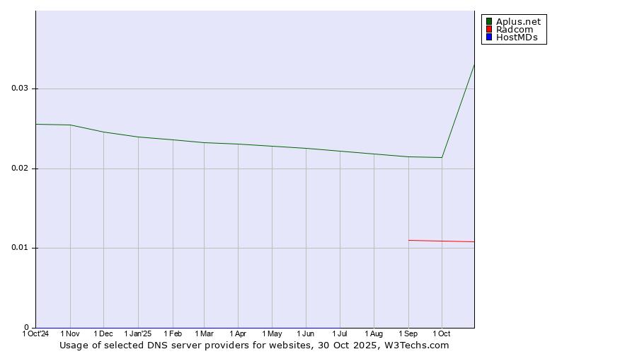 Historical trends in the usage of Aplus.net vs. Radcom vs. HostMDs