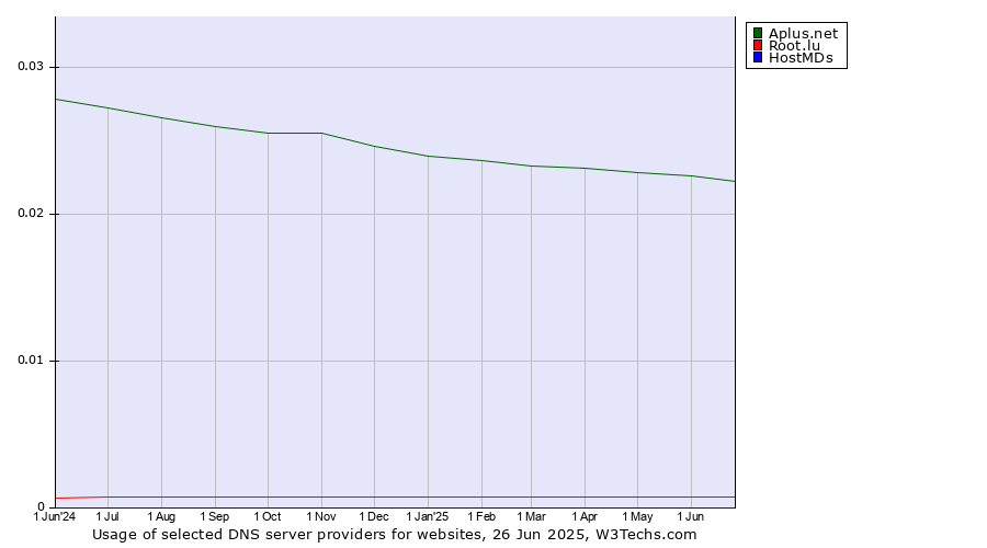 Historical trends in the usage of Aplus.net vs. Root.lu vs. HostMDs