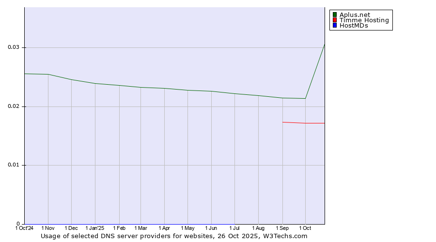 Historical trends in the usage of Aplus.net vs. Timme Hosting vs. HostMDs