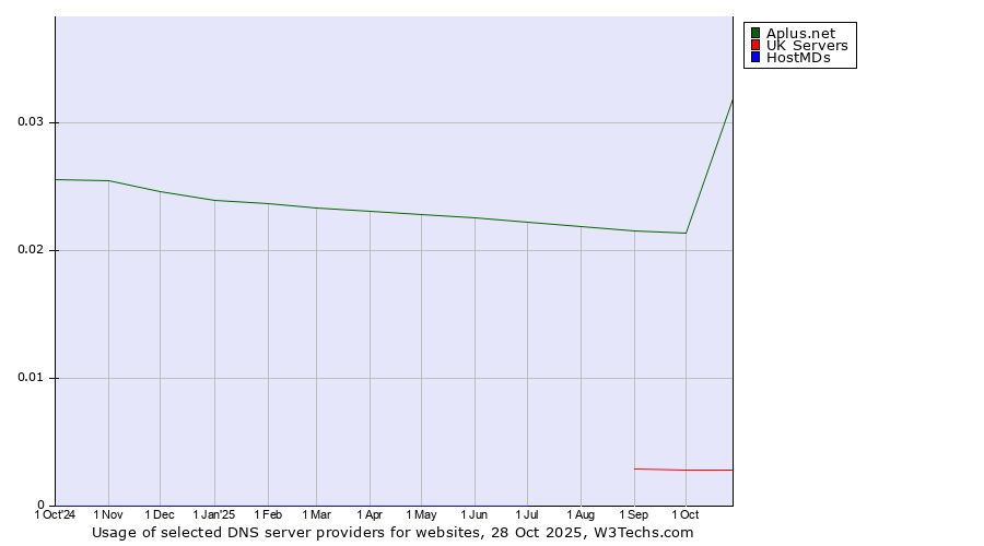 Historical trends in the usage of Aplus.net vs. UK Servers vs. HostMDs