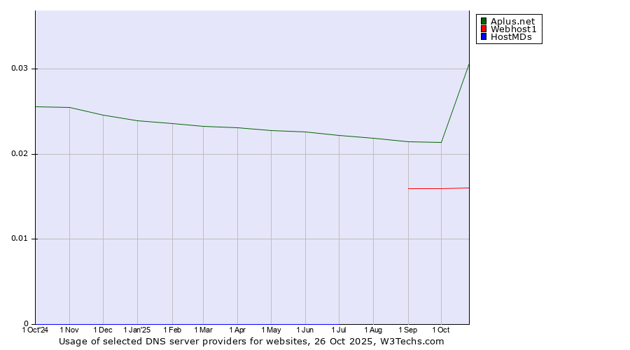 Historical trends in the usage of Aplus.net vs. Webhost1 vs. HostMDs