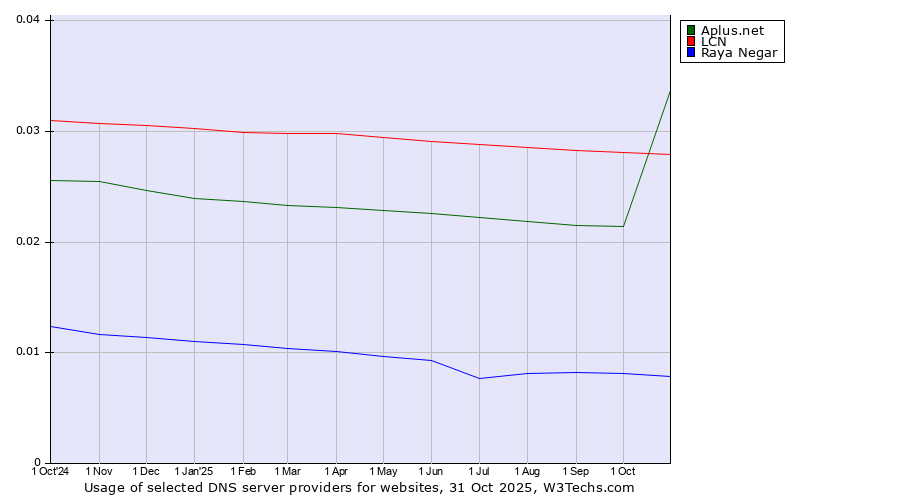 Historical trends in the usage of LCN vs. Aplus.net vs. Raya Negar