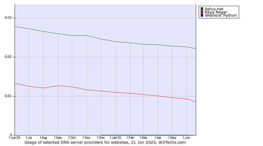Historical trends in the usage of Aplus.net vs. Raya Negar vs. Webhost Python