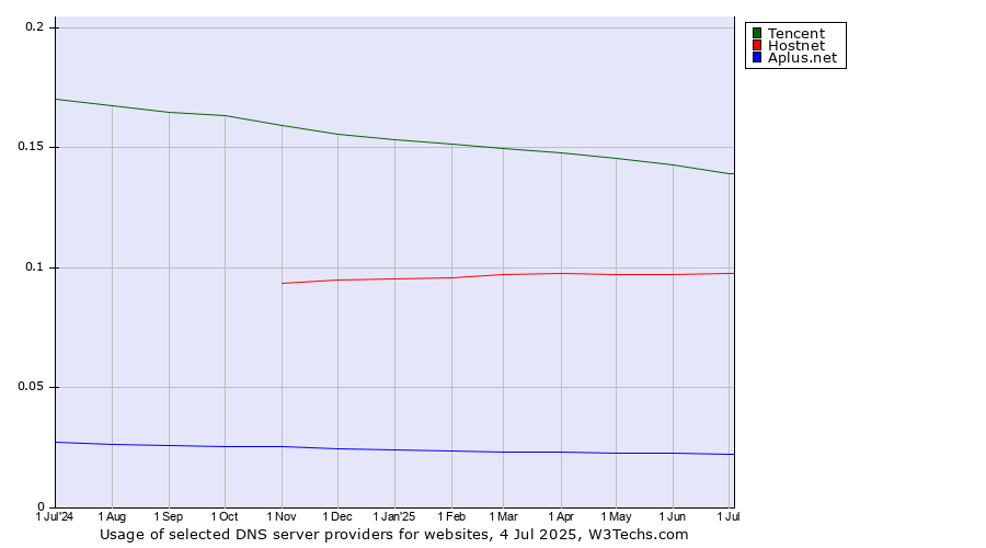 Historical trends in the usage of Tencent vs. Hostnet vs. Aplus.net