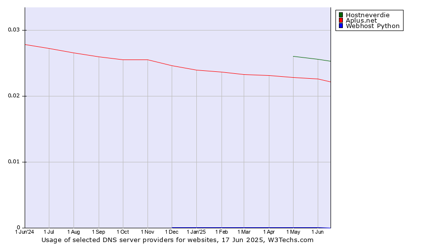 Historical trends in the usage of Hostneverdie vs. Aplus.net vs. Webhost Python