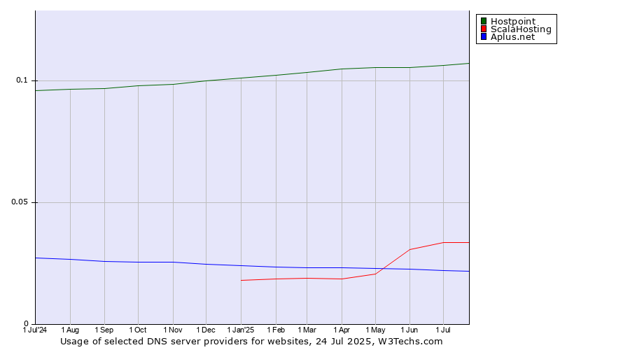 Historical trends in the usage of Hostpoint vs. ScalaHosting vs. Aplus.net