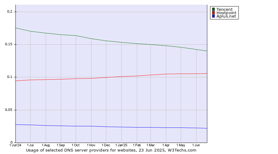 Historical trends in the usage of Tencent vs. Hostpoint vs. Aplus.net
