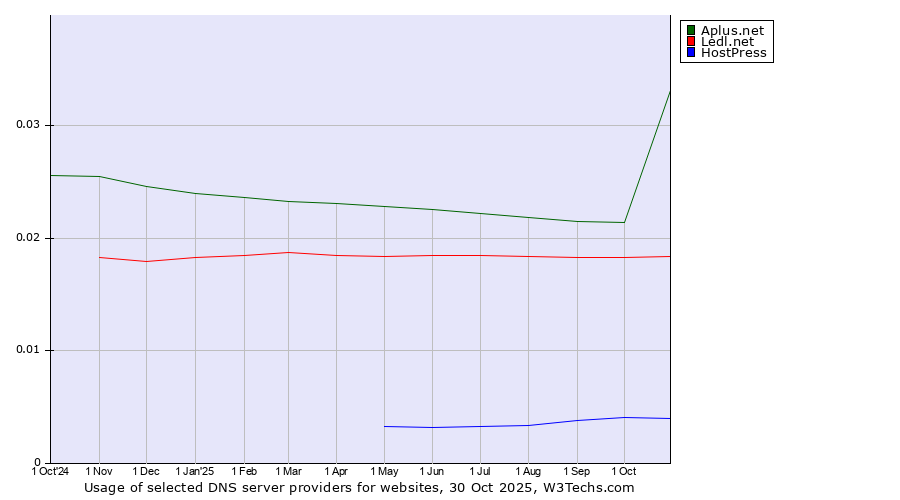 Historical trends in the usage of Aplus.net vs. Ledl.net vs. HostPress