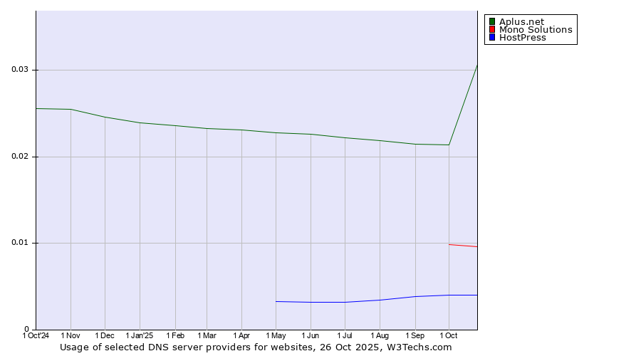 Historical trends in the usage of Aplus.net vs. Mono Solutions vs. HostPress